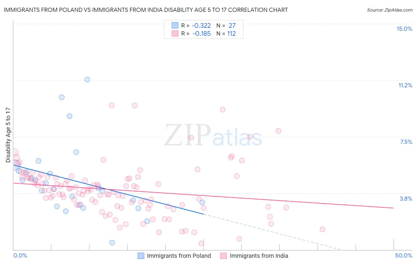 Immigrants from Poland vs Immigrants from India Disability Age 5 to 17