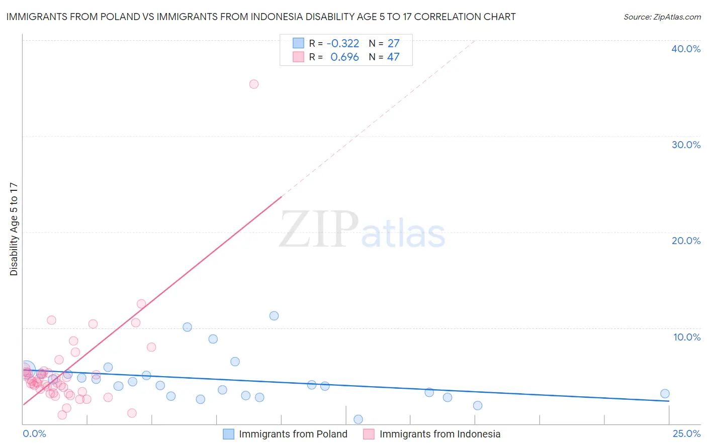 Immigrants from Poland vs Immigrants from Indonesia Disability Age 5 to 17