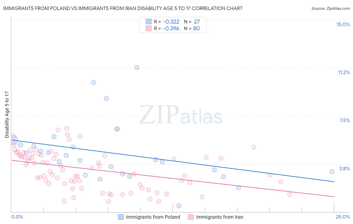 Immigrants from Poland vs Immigrants from Iran Disability Age 5 to 17