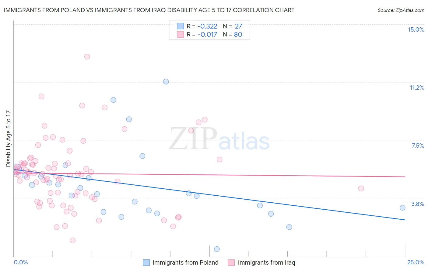 Immigrants from Poland vs Immigrants from Iraq Disability Age 5 to 17