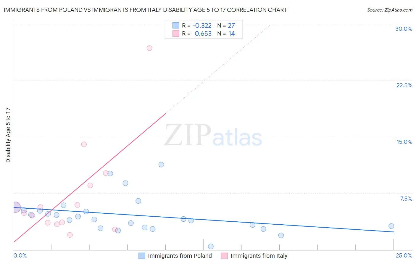 Immigrants from Poland vs Immigrants from Italy Disability Age 5 to 17