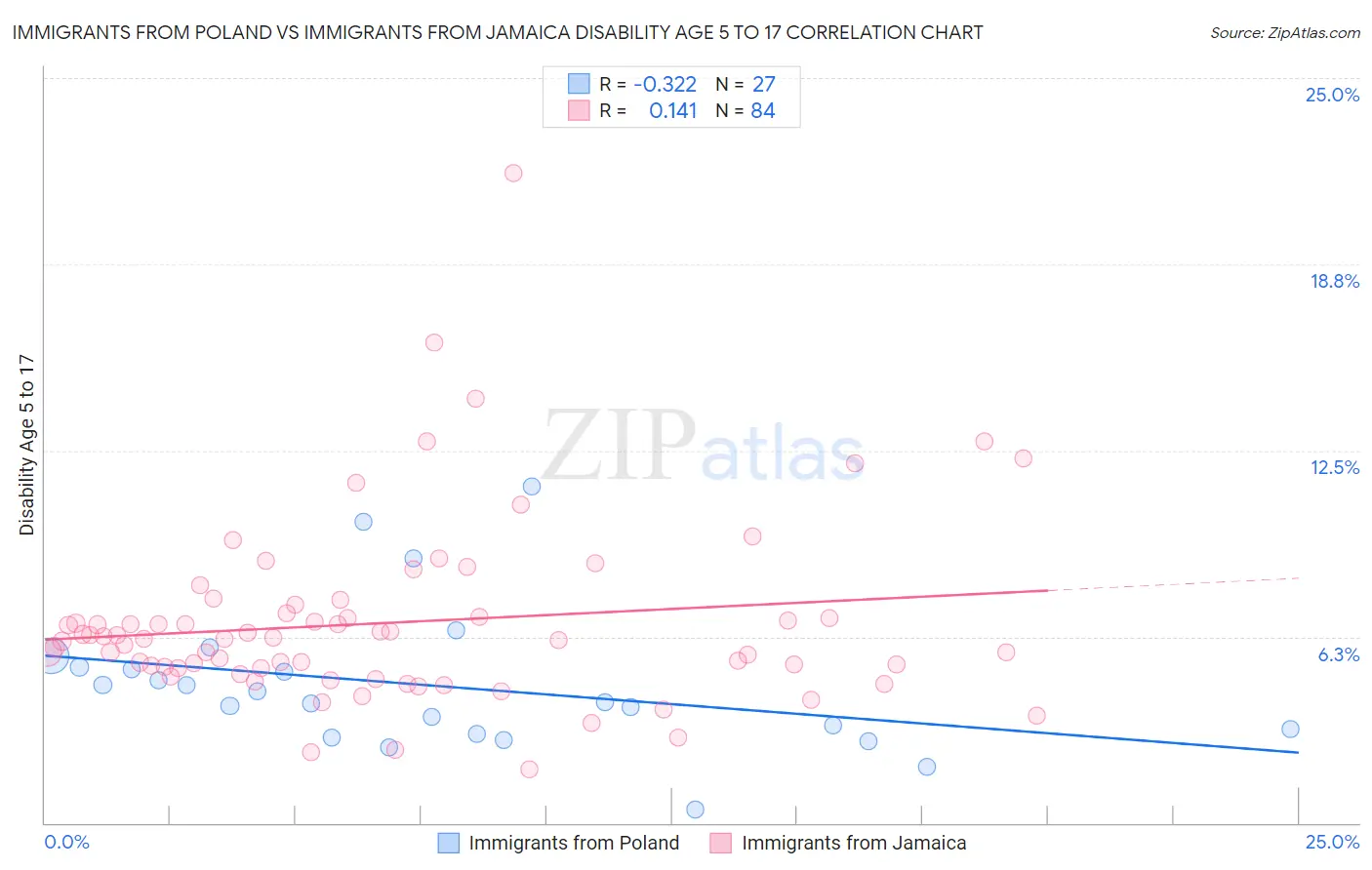 Immigrants from Poland vs Immigrants from Jamaica Disability Age 5 to 17