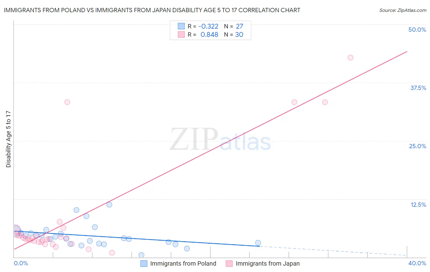 Immigrants from Poland vs Immigrants from Japan Disability Age 5 to 17