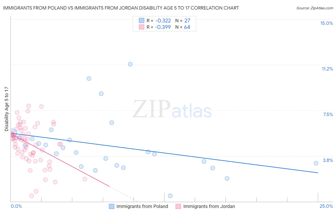 Immigrants from Poland vs Immigrants from Jordan Disability Age 5 to 17