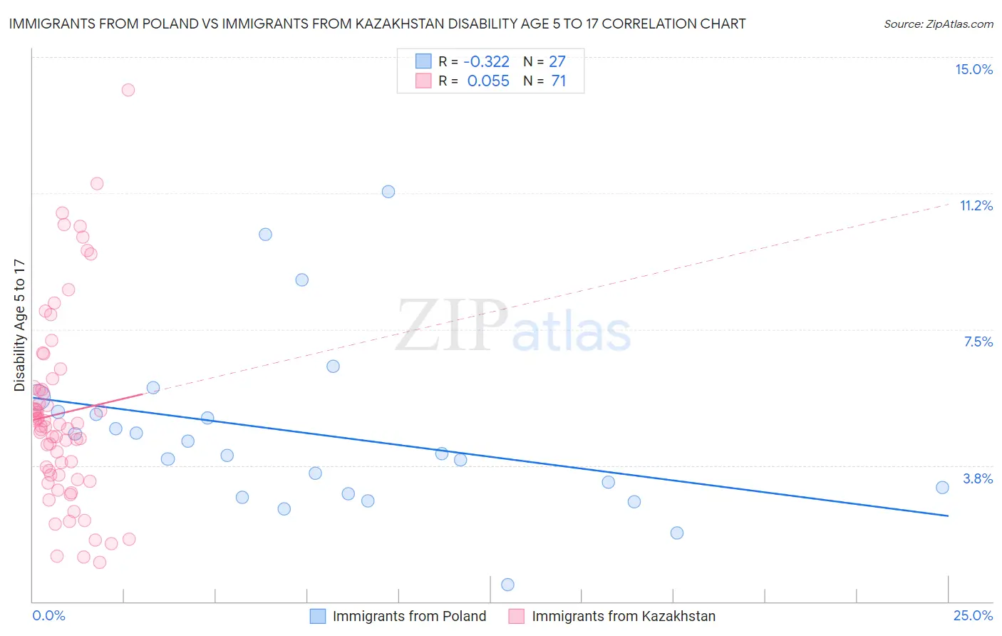Immigrants from Poland vs Immigrants from Kazakhstan Disability Age 5 to 17