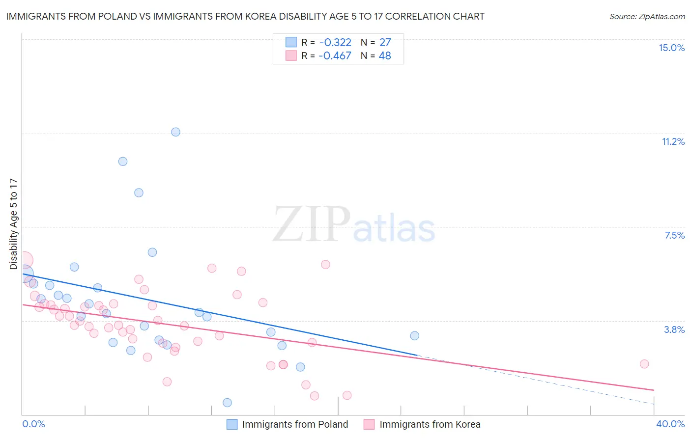 Immigrants from Poland vs Immigrants from Korea Disability Age 5 to 17