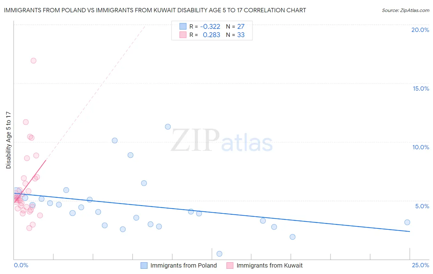 Immigrants from Poland vs Immigrants from Kuwait Disability Age 5 to 17