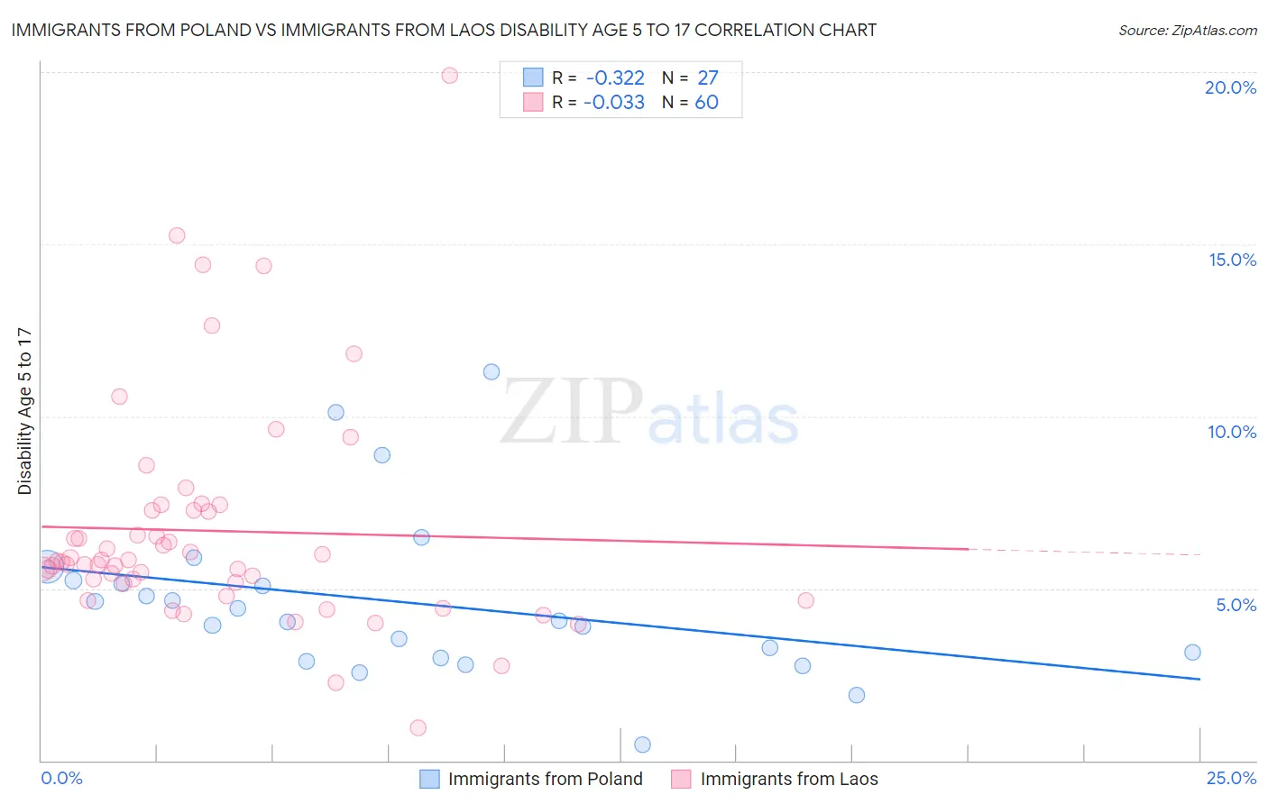 Immigrants from Poland vs Immigrants from Laos Disability Age 5 to 17