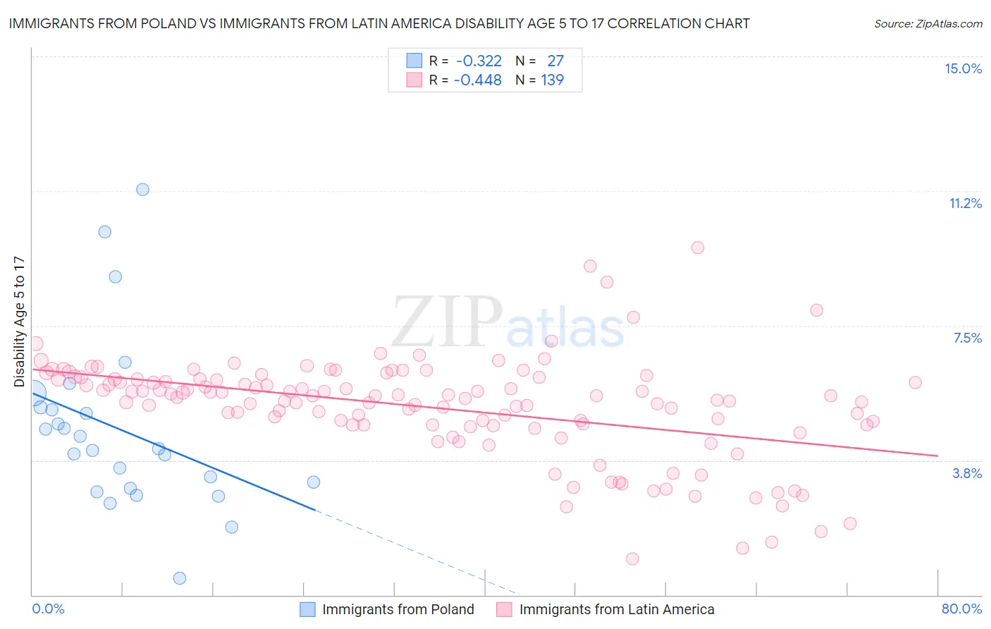 Immigrants from Poland vs Immigrants from Latin America Disability Age 5 to 17