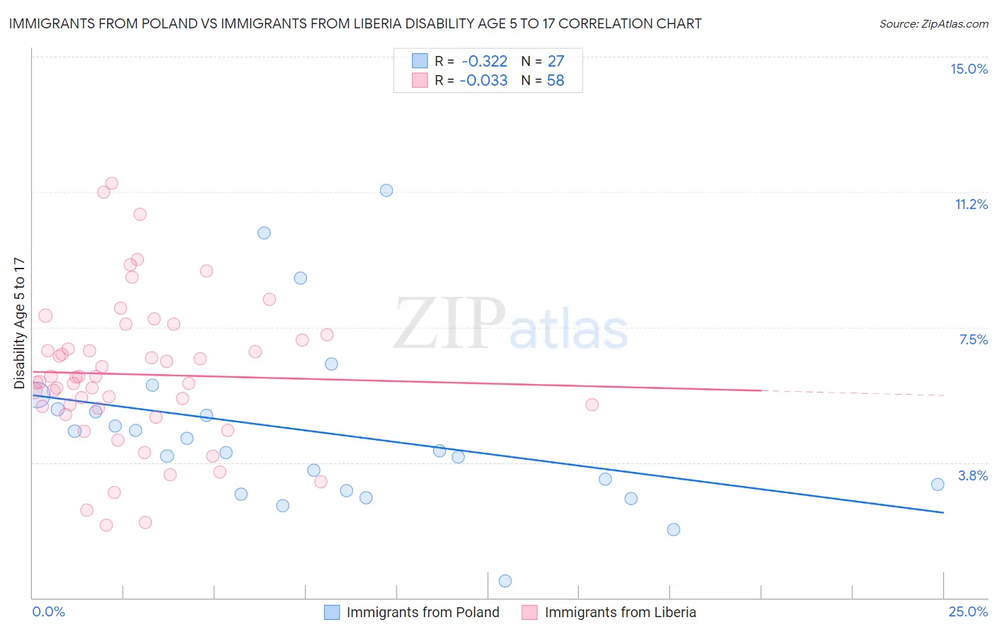 Immigrants from Poland vs Immigrants from Liberia Disability Age 5 to 17