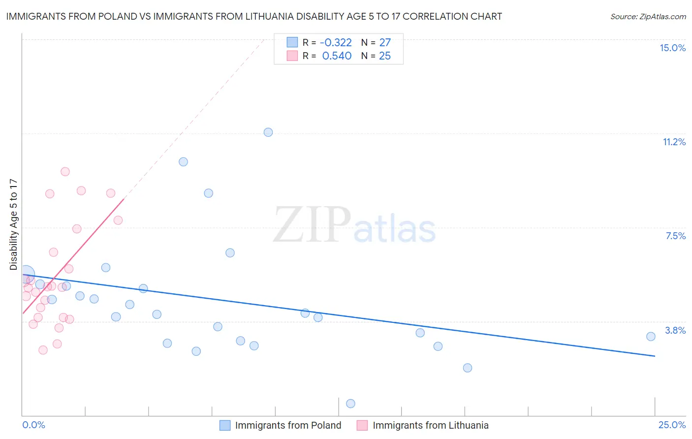 Immigrants from Poland vs Immigrants from Lithuania Disability Age 5 to 17