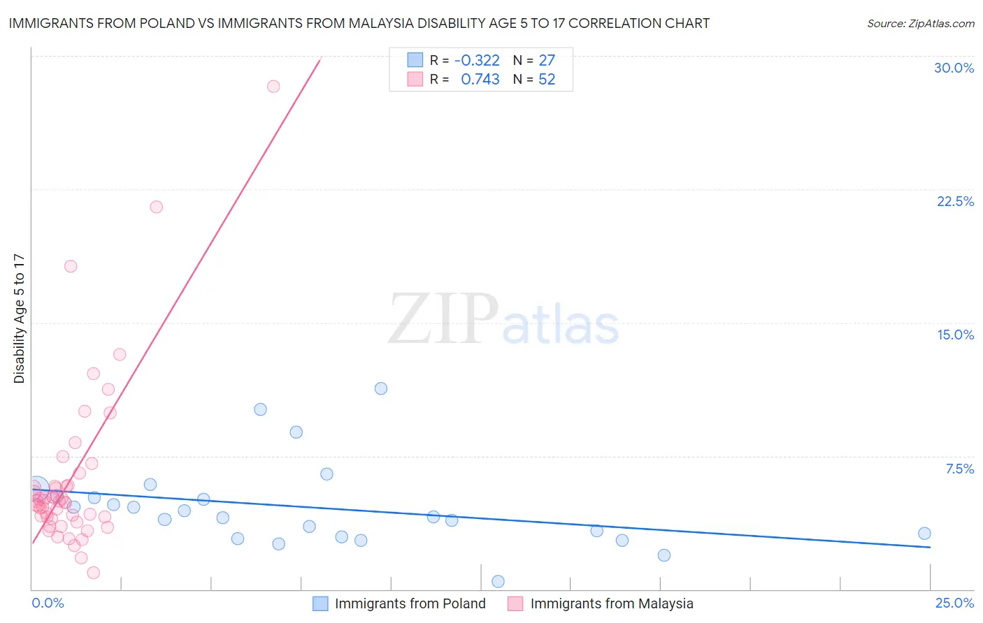 Immigrants from Poland vs Immigrants from Malaysia Disability Age 5 to 17