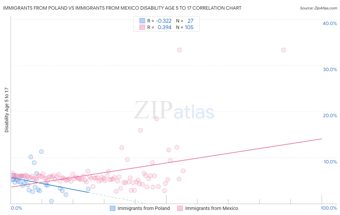 Immigrants from Poland vs Immigrants from Mexico Disability Age 5 to 17