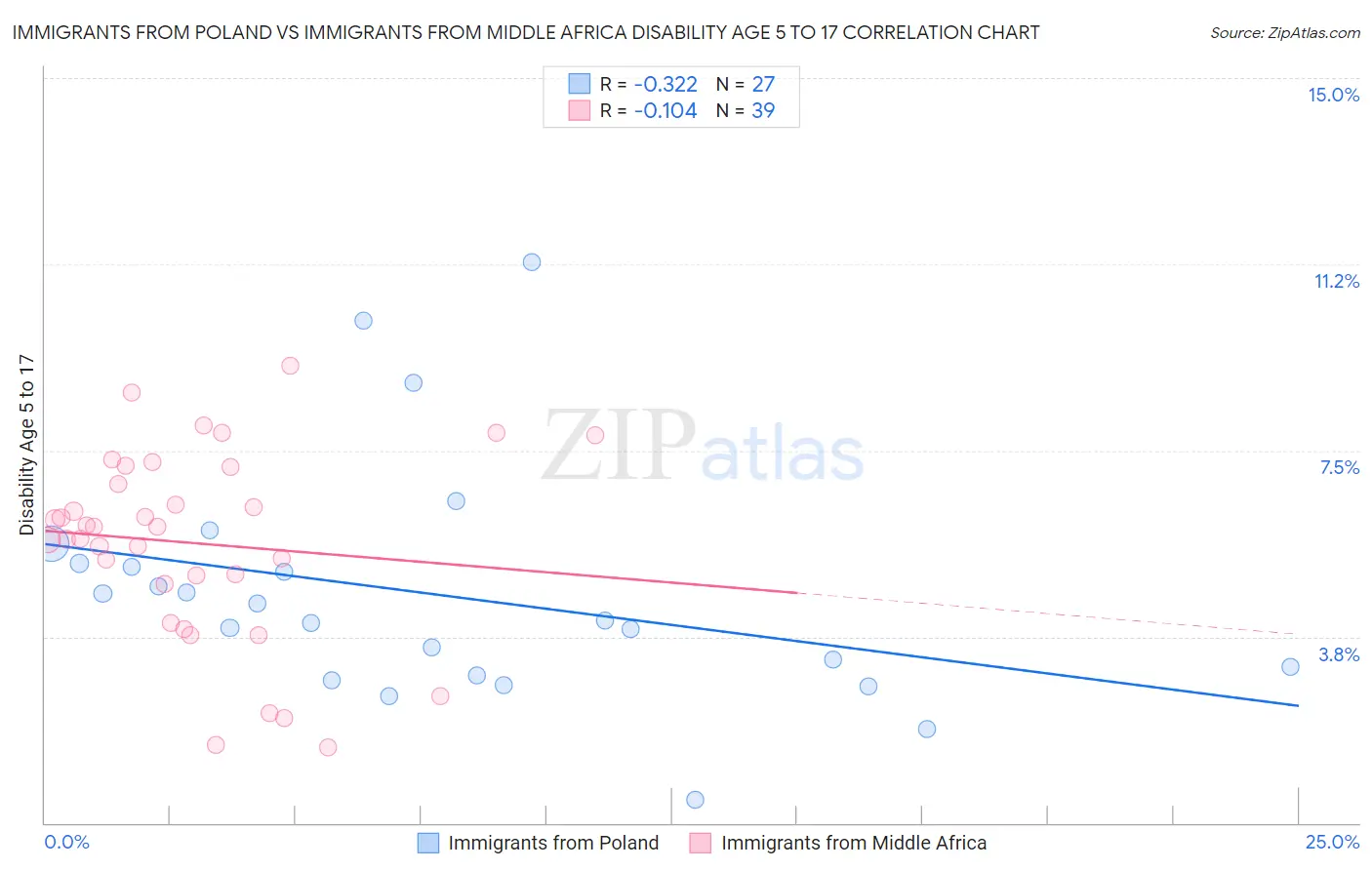 Immigrants from Poland vs Immigrants from Middle Africa Disability Age 5 to 17