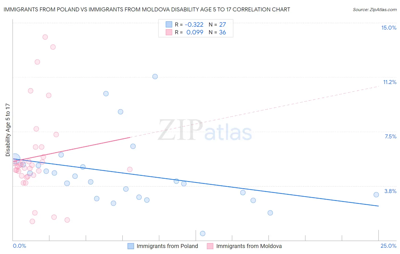 Immigrants from Poland vs Immigrants from Moldova Disability Age 5 to 17