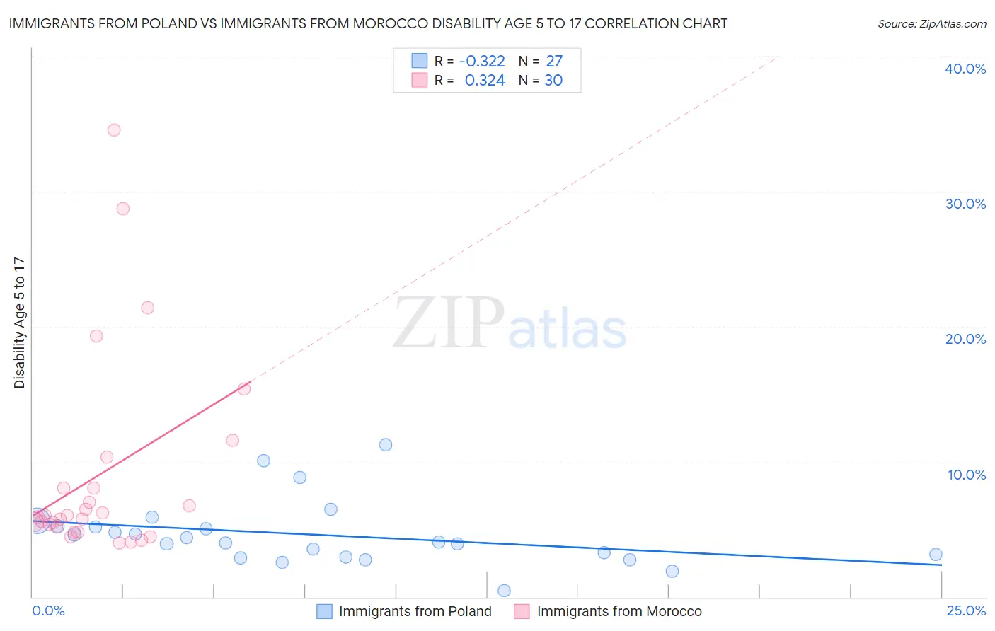Immigrants from Poland vs Immigrants from Morocco Disability Age 5 to 17