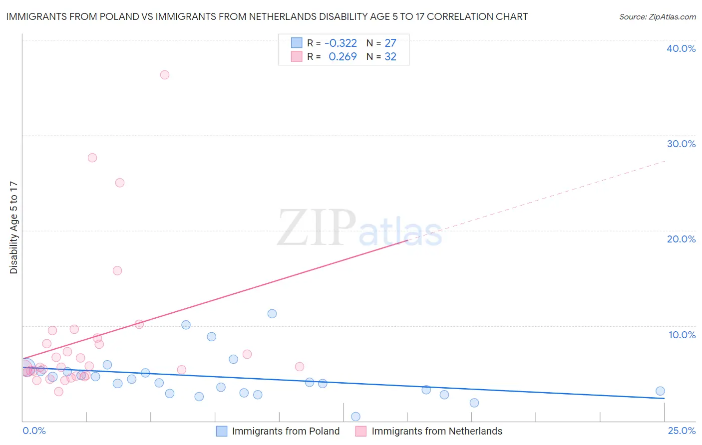 Immigrants from Poland vs Immigrants from Netherlands Disability Age 5 to 17