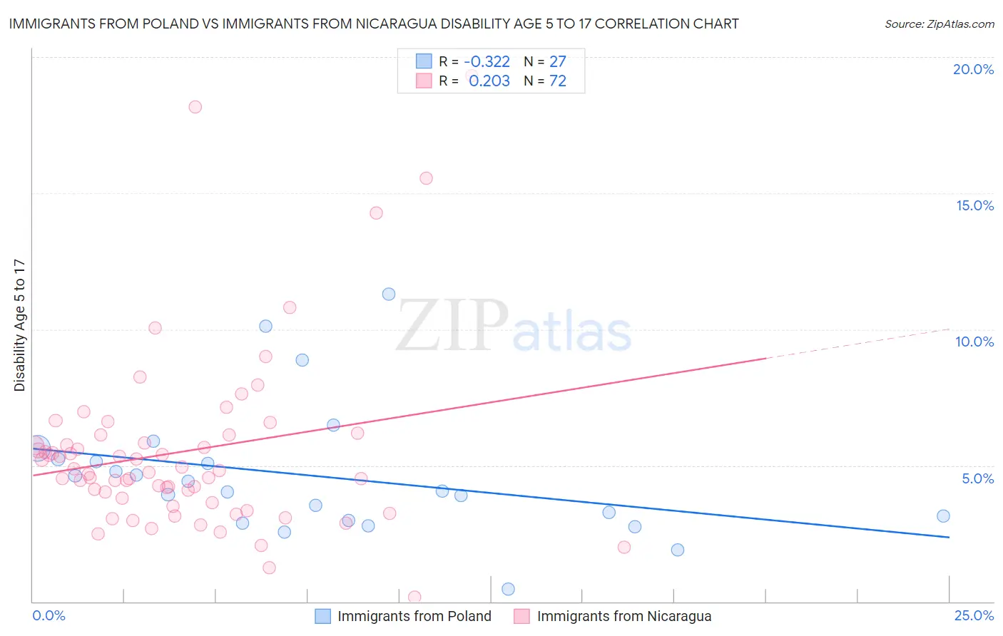 Immigrants from Poland vs Immigrants from Nicaragua Disability Age 5 to 17