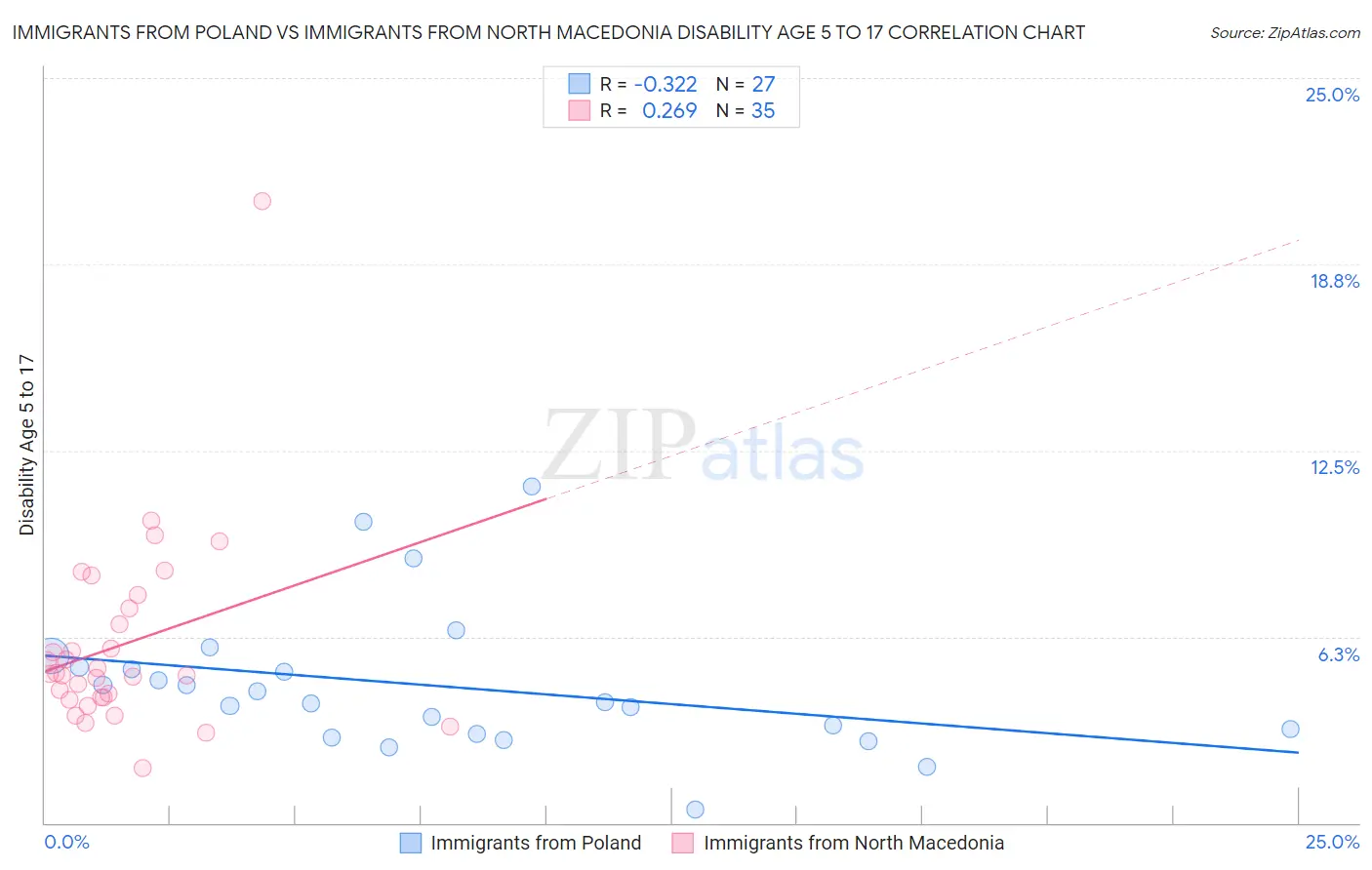 Immigrants from Poland vs Immigrants from North Macedonia Disability Age 5 to 17