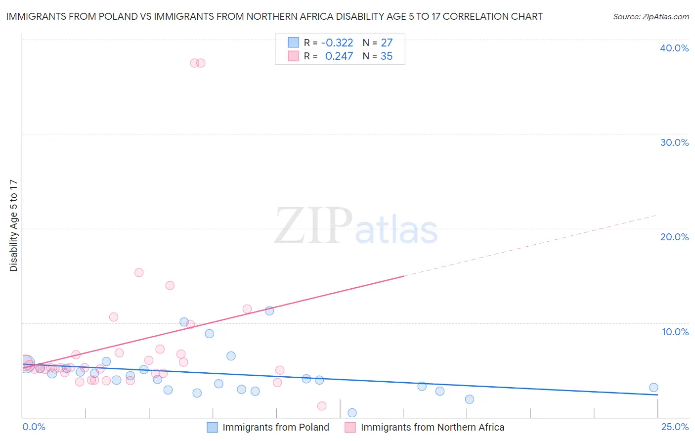 Immigrants from Poland vs Immigrants from Northern Africa Disability Age 5 to 17