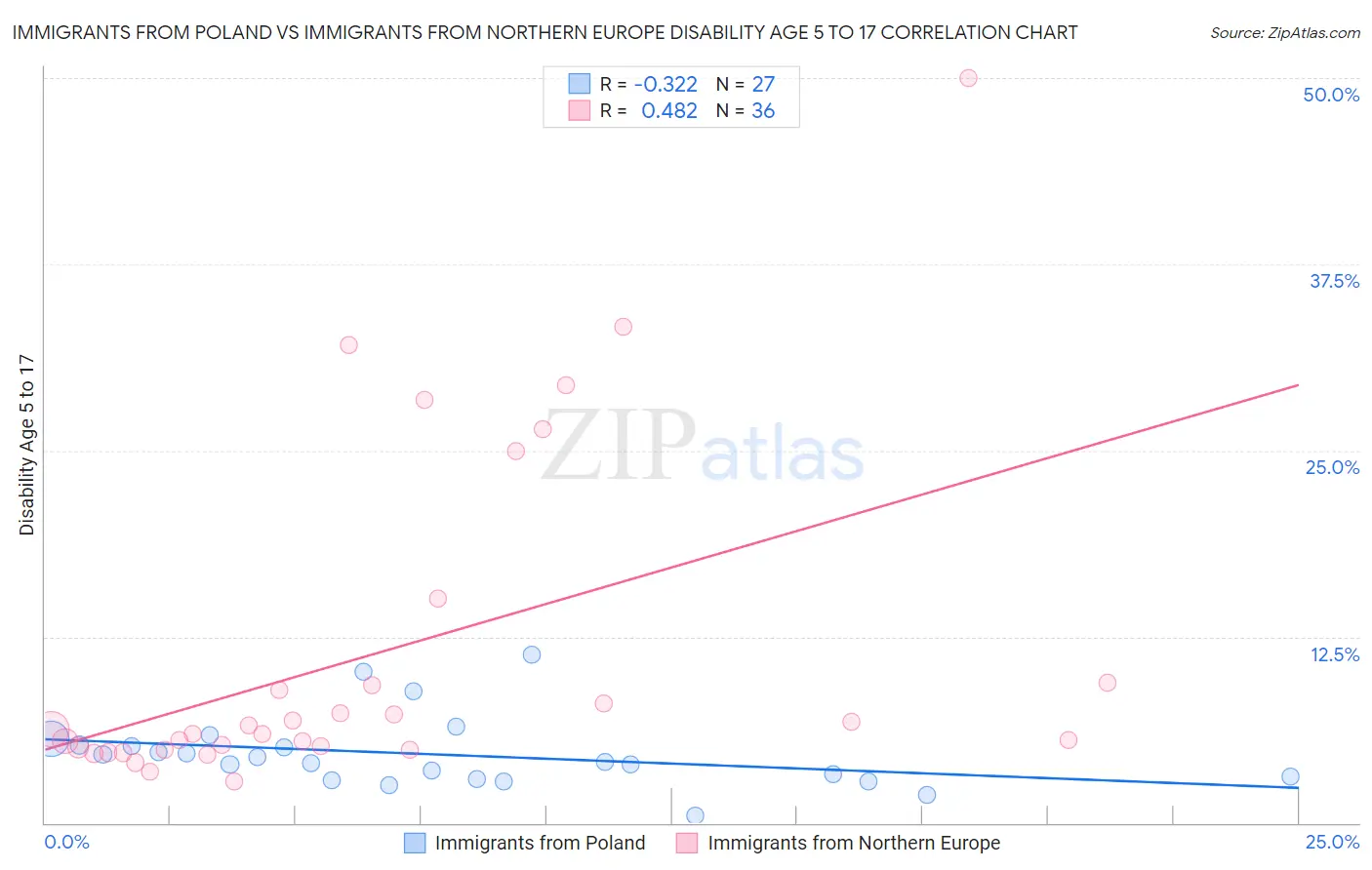 Immigrants from Poland vs Immigrants from Northern Europe Disability Age 5 to 17