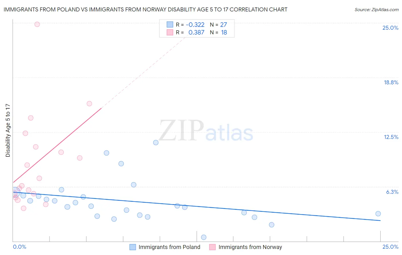 Immigrants from Poland vs Immigrants from Norway Disability Age 5 to 17