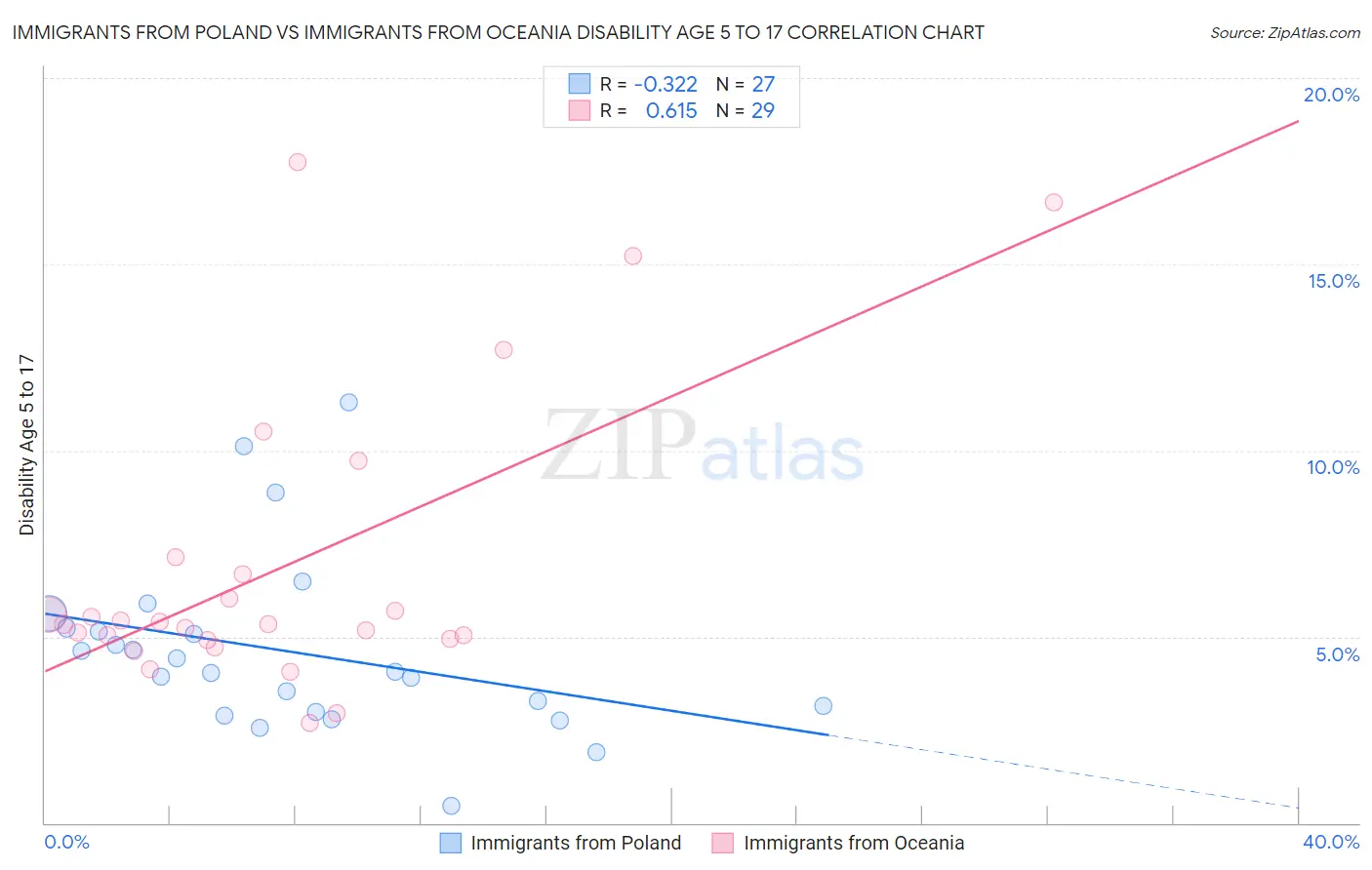 Immigrants from Poland vs Immigrants from Oceania Disability Age 5 to 17