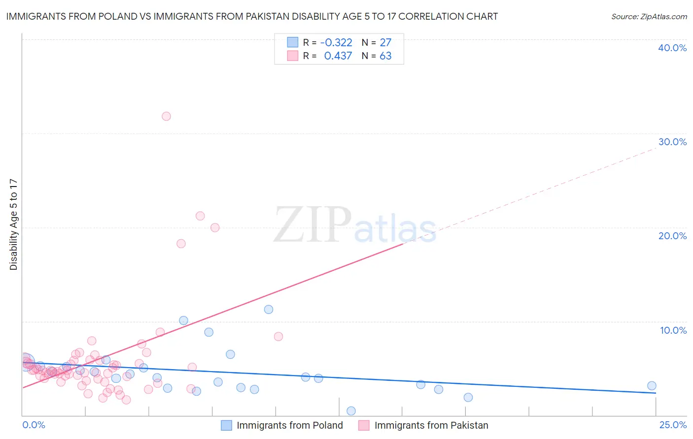 Immigrants from Poland vs Immigrants from Pakistan Disability Age 5 to 17