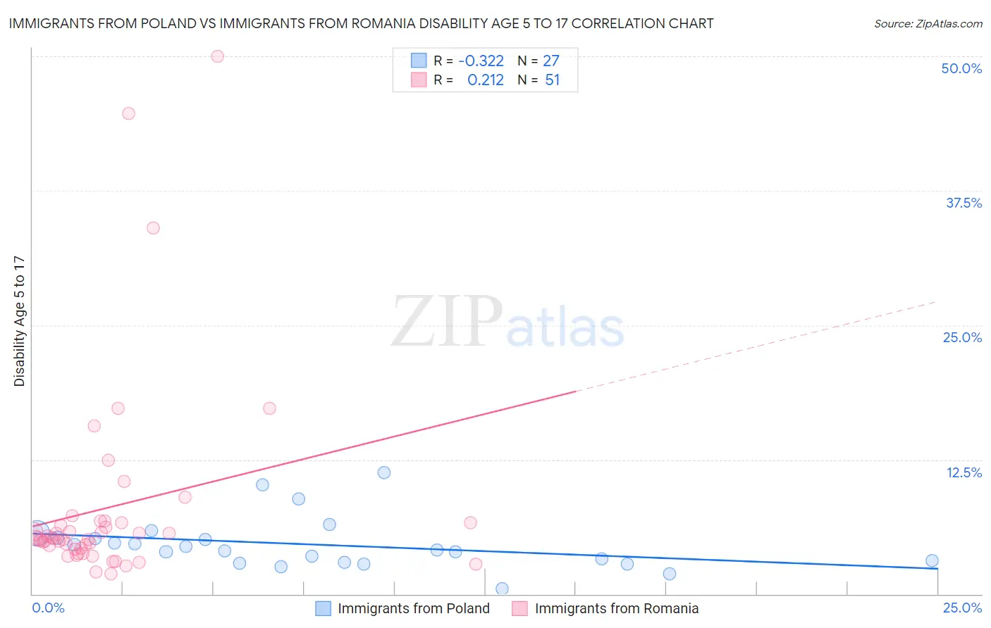 Immigrants from Poland vs Immigrants from Romania Disability Age 5 to 17