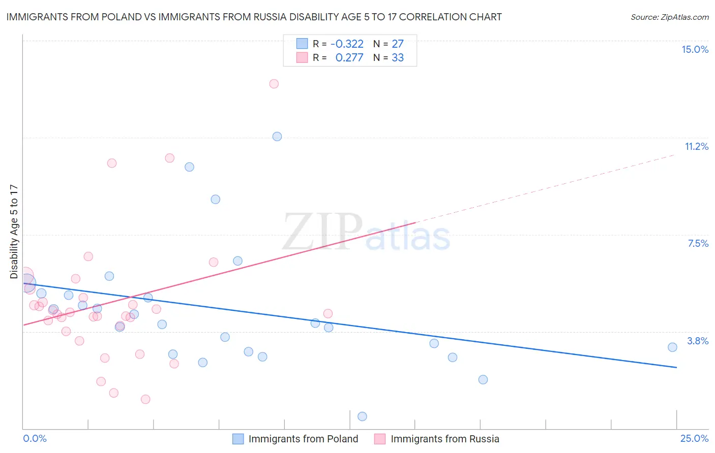 Immigrants from Poland vs Immigrants from Russia Disability Age 5 to 17