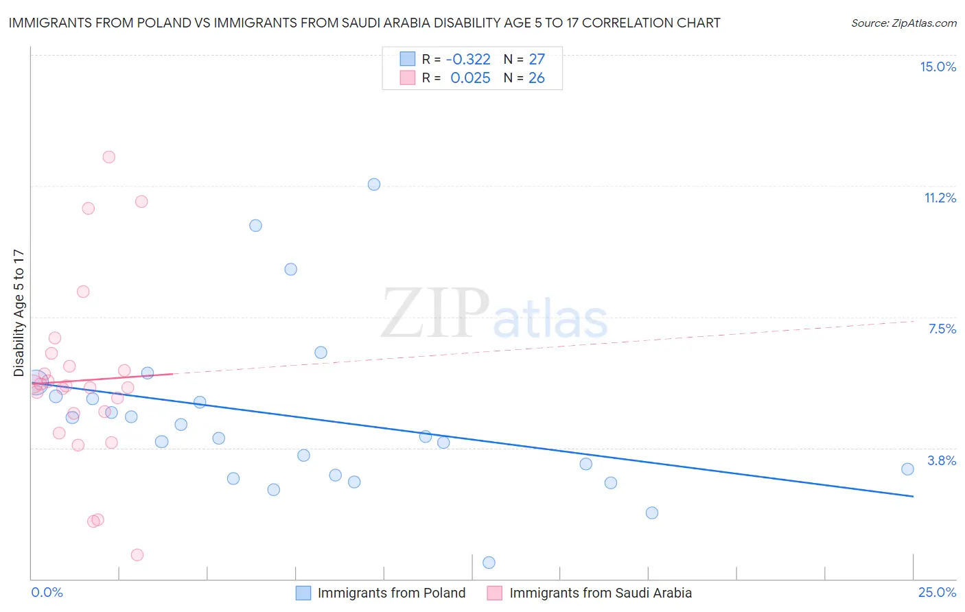 Immigrants from Poland vs Immigrants from Saudi Arabia Disability Age 5 to 17