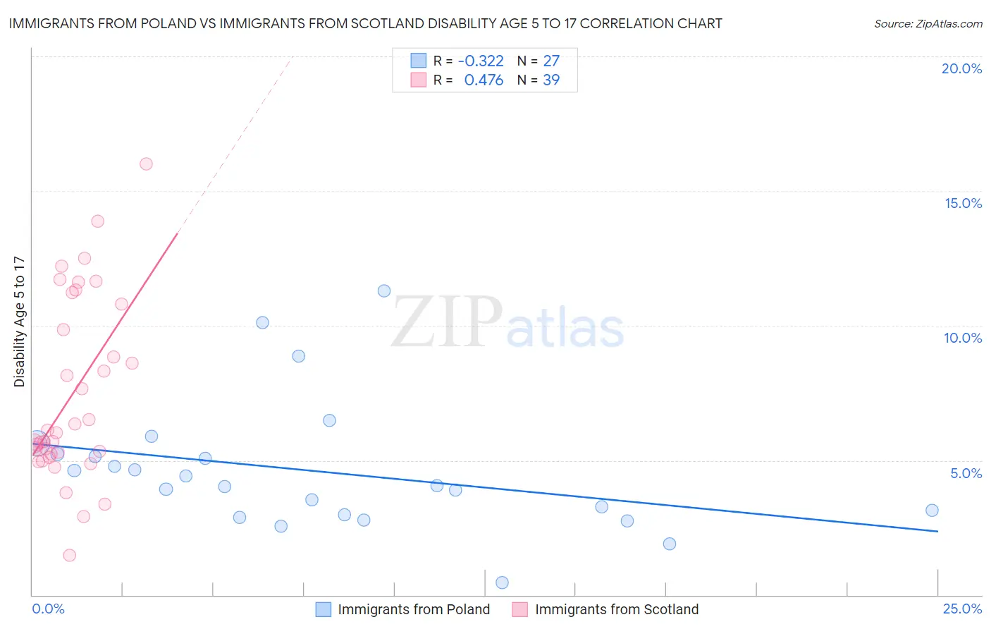 Immigrants from Poland vs Immigrants from Scotland Disability Age 5 to 17