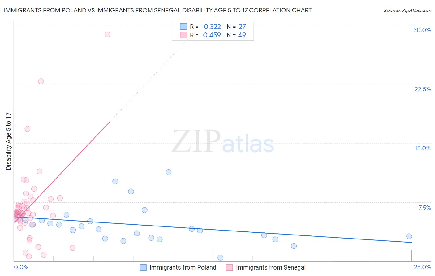Immigrants from Poland vs Immigrants from Senegal Disability Age 5 to 17