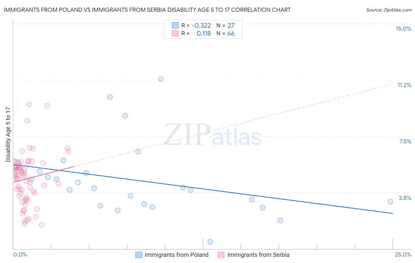 Immigrants from Poland vs Immigrants from Serbia Disability Age 5 to 17