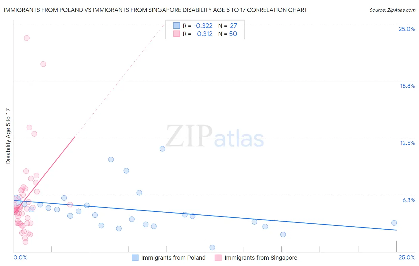 Immigrants from Poland vs Immigrants from Singapore Disability Age 5 to 17