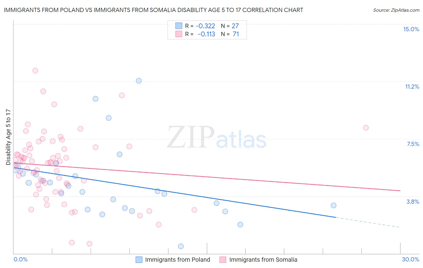 Immigrants from Poland vs Immigrants from Somalia Disability Age 5 to 17