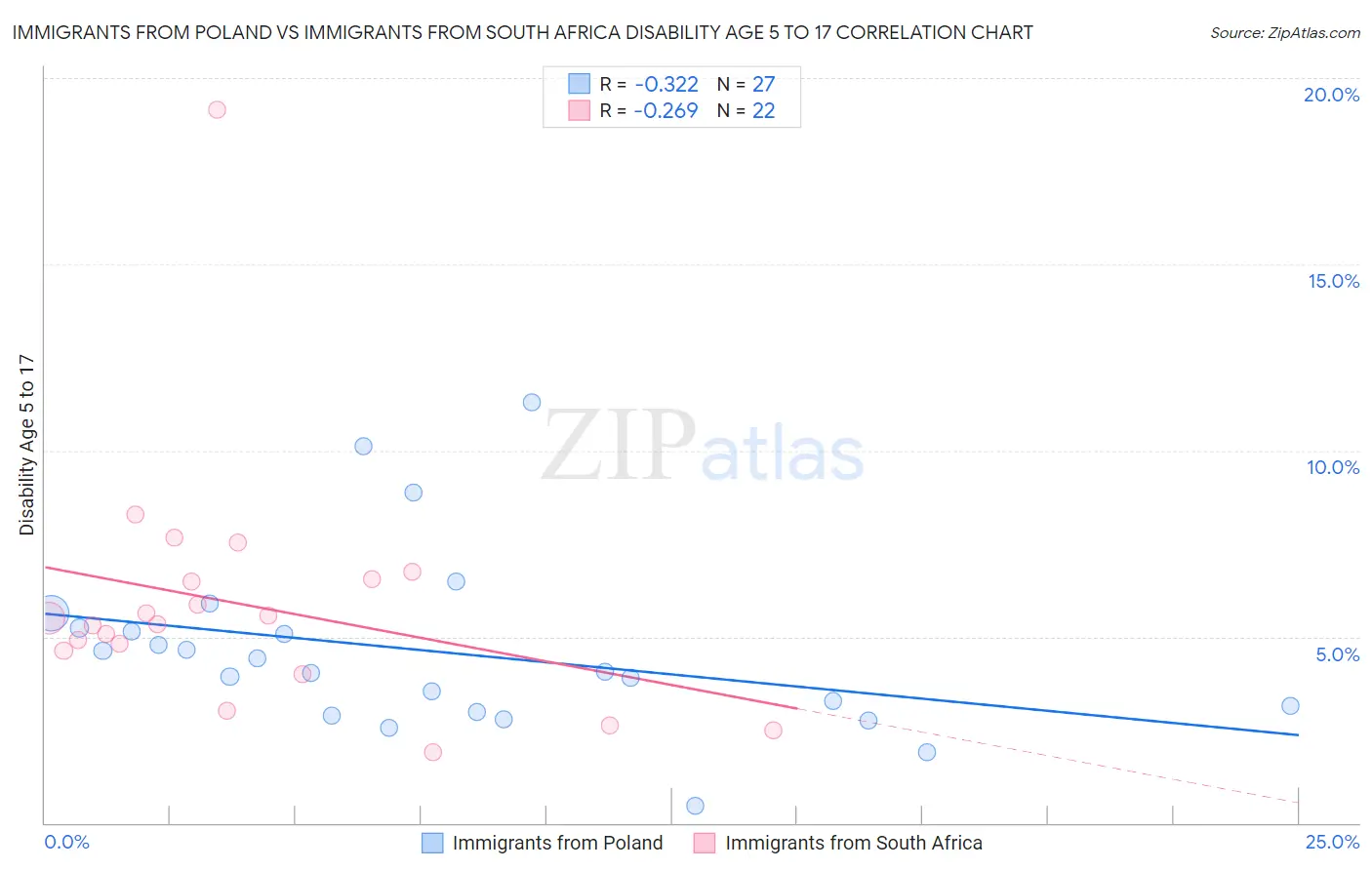 Immigrants from Poland vs Immigrants from South Africa Disability Age 5 to 17