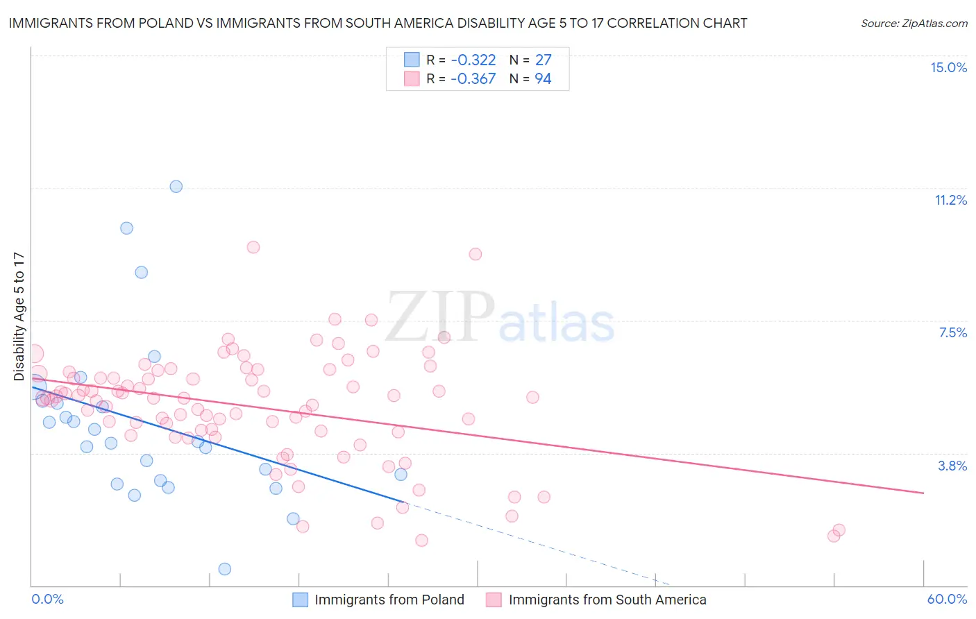 Immigrants from Poland vs Immigrants from South America Disability Age 5 to 17