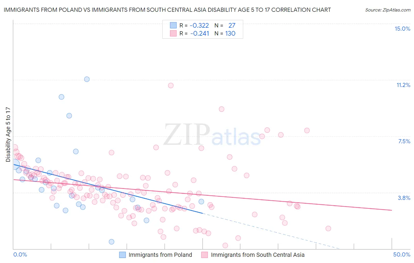 Immigrants from Poland vs Immigrants from South Central Asia Disability Age 5 to 17