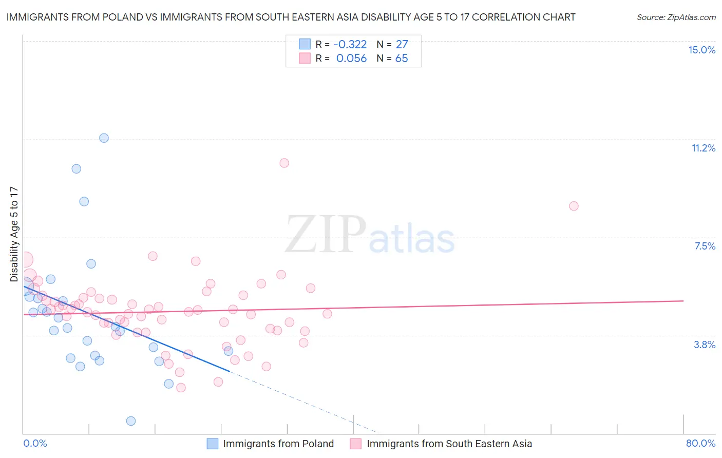 Immigrants from Poland vs Immigrants from South Eastern Asia Disability Age 5 to 17