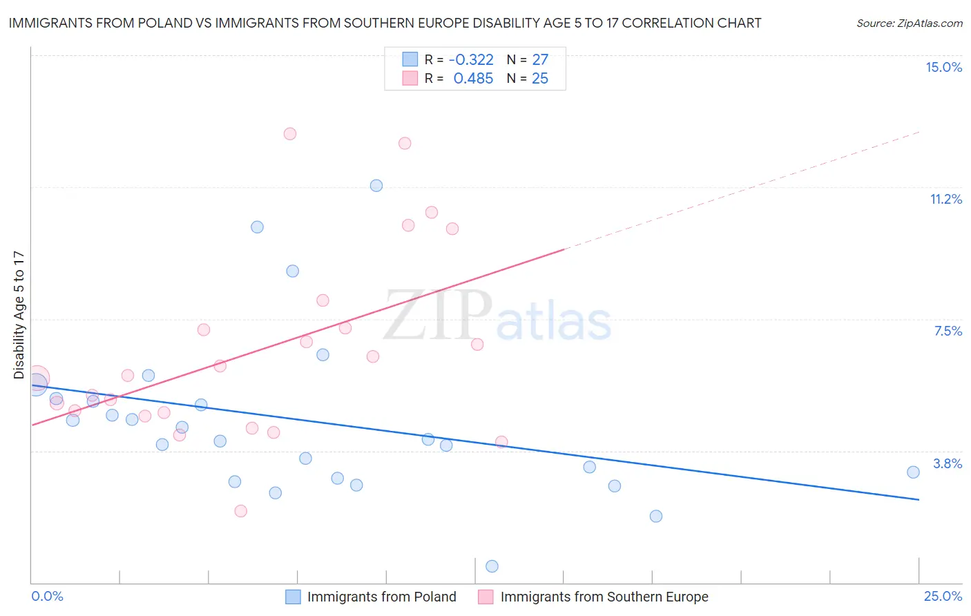 Immigrants from Poland vs Immigrants from Southern Europe Disability Age 5 to 17