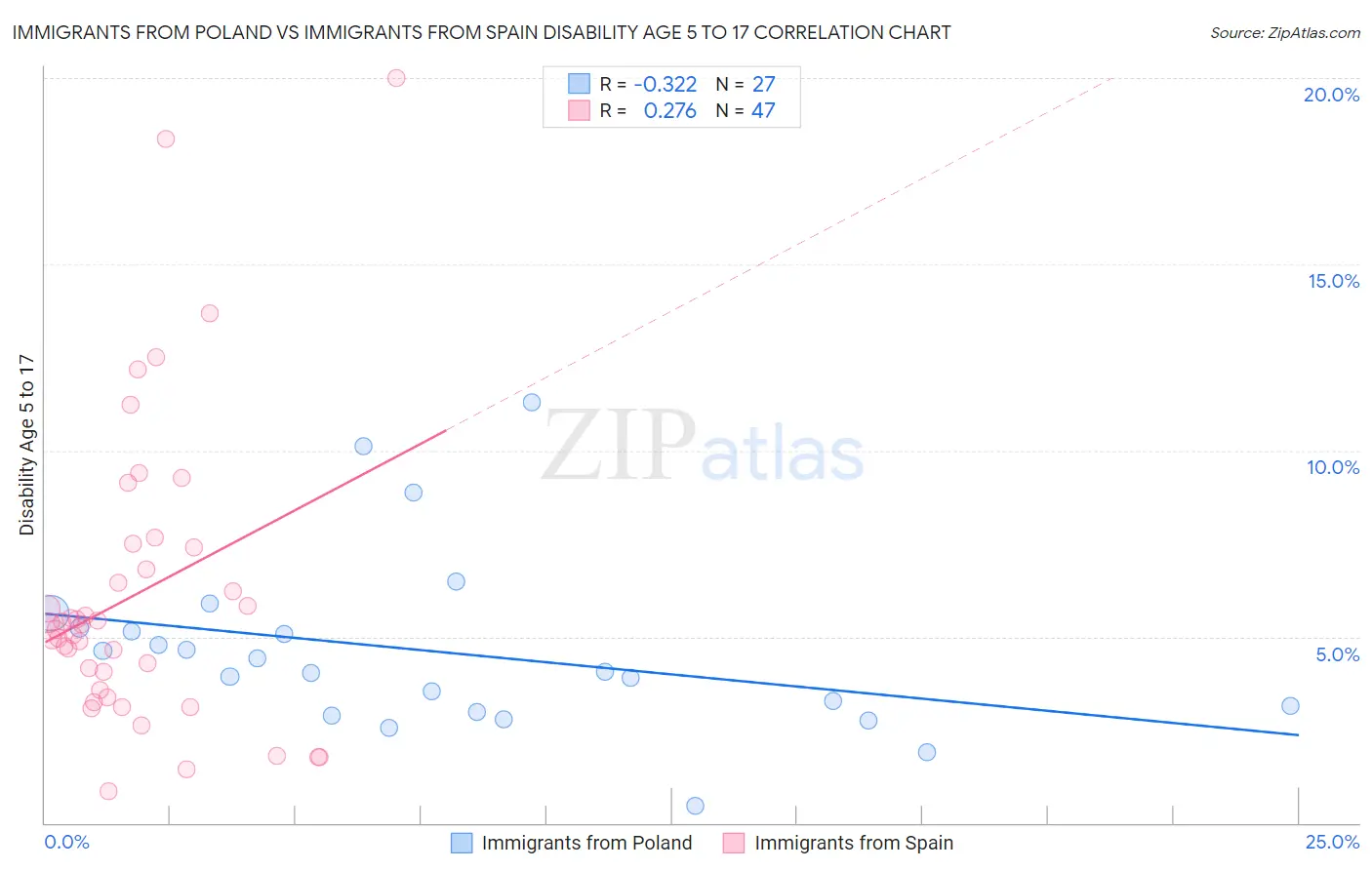 Immigrants from Poland vs Immigrants from Spain Disability Age 5 to 17