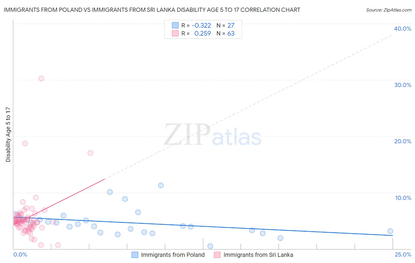 Immigrants from Poland vs Immigrants from Sri Lanka Disability Age 5 to 17