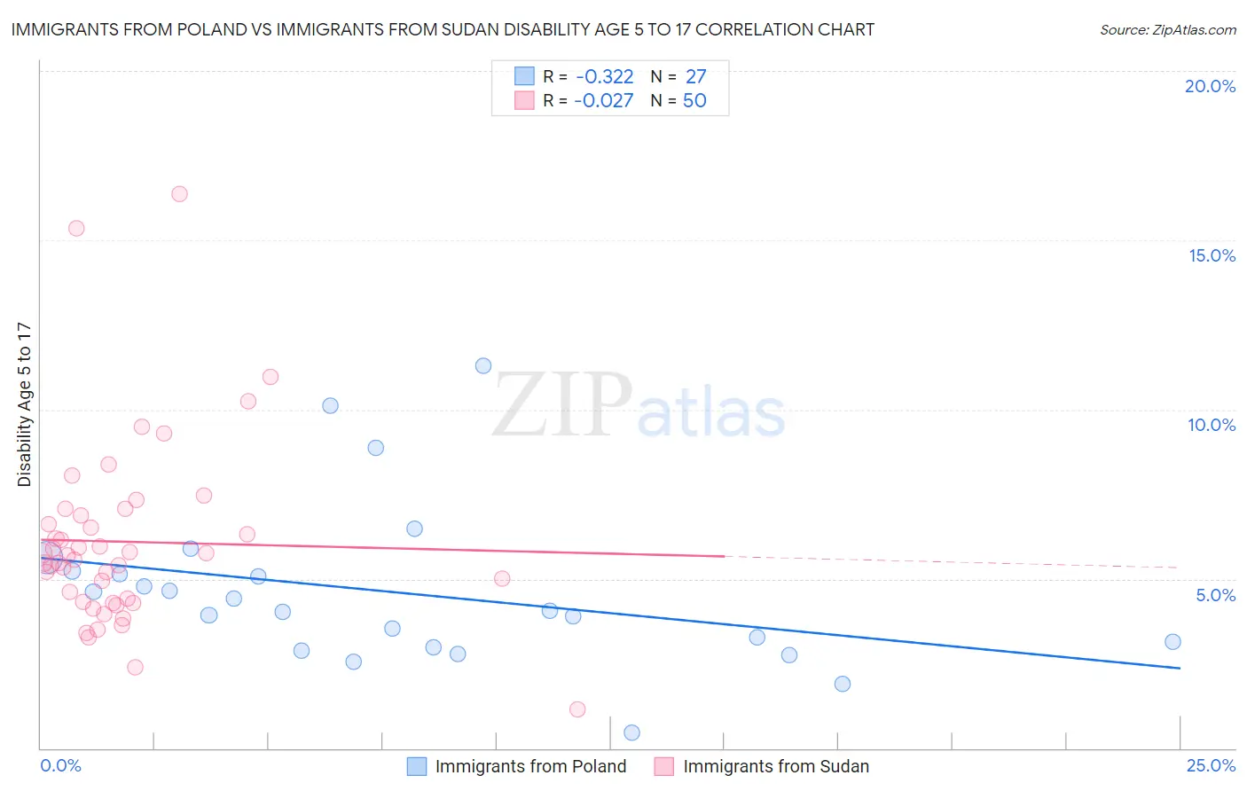 Immigrants from Poland vs Immigrants from Sudan Disability Age 5 to 17