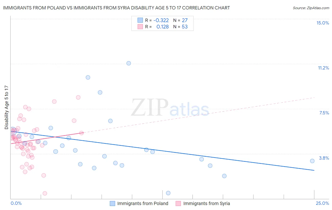 Immigrants from Poland vs Immigrants from Syria Disability Age 5 to 17