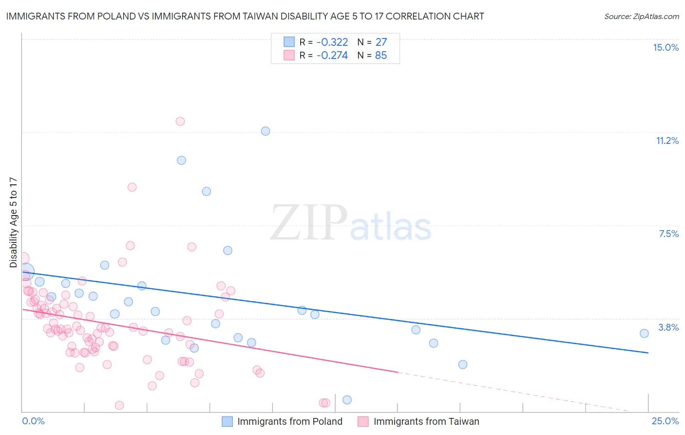 Immigrants from Poland vs Immigrants from Taiwan Disability Age 5 to 17