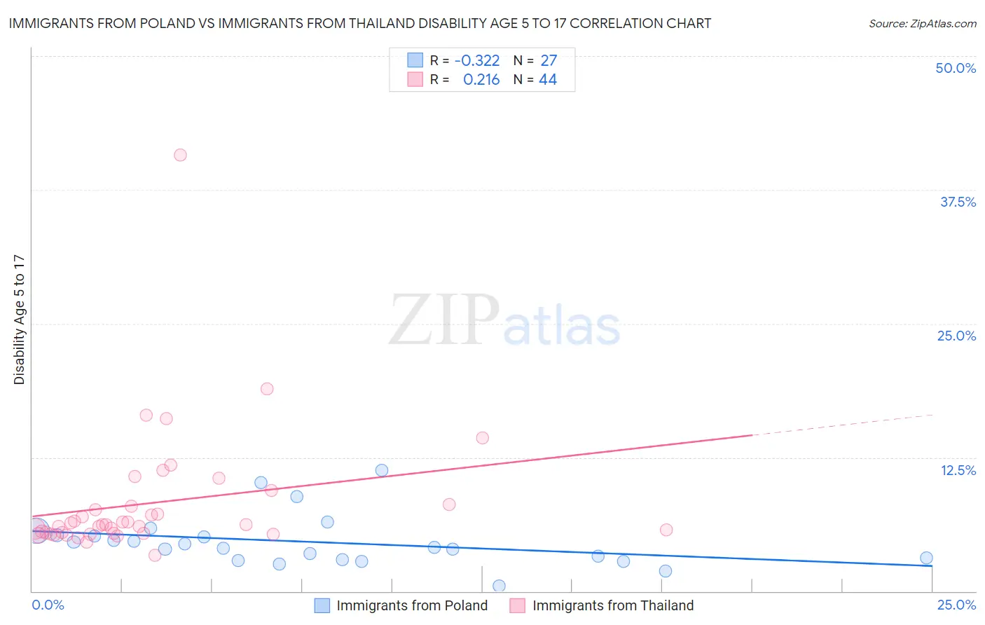 Immigrants from Poland vs Immigrants from Thailand Disability Age 5 to 17