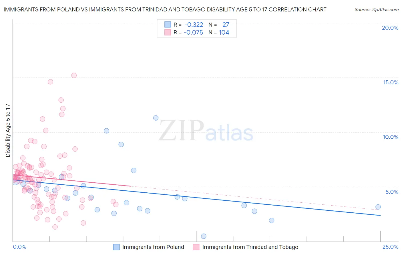 Immigrants from Poland vs Immigrants from Trinidad and Tobago Disability Age 5 to 17