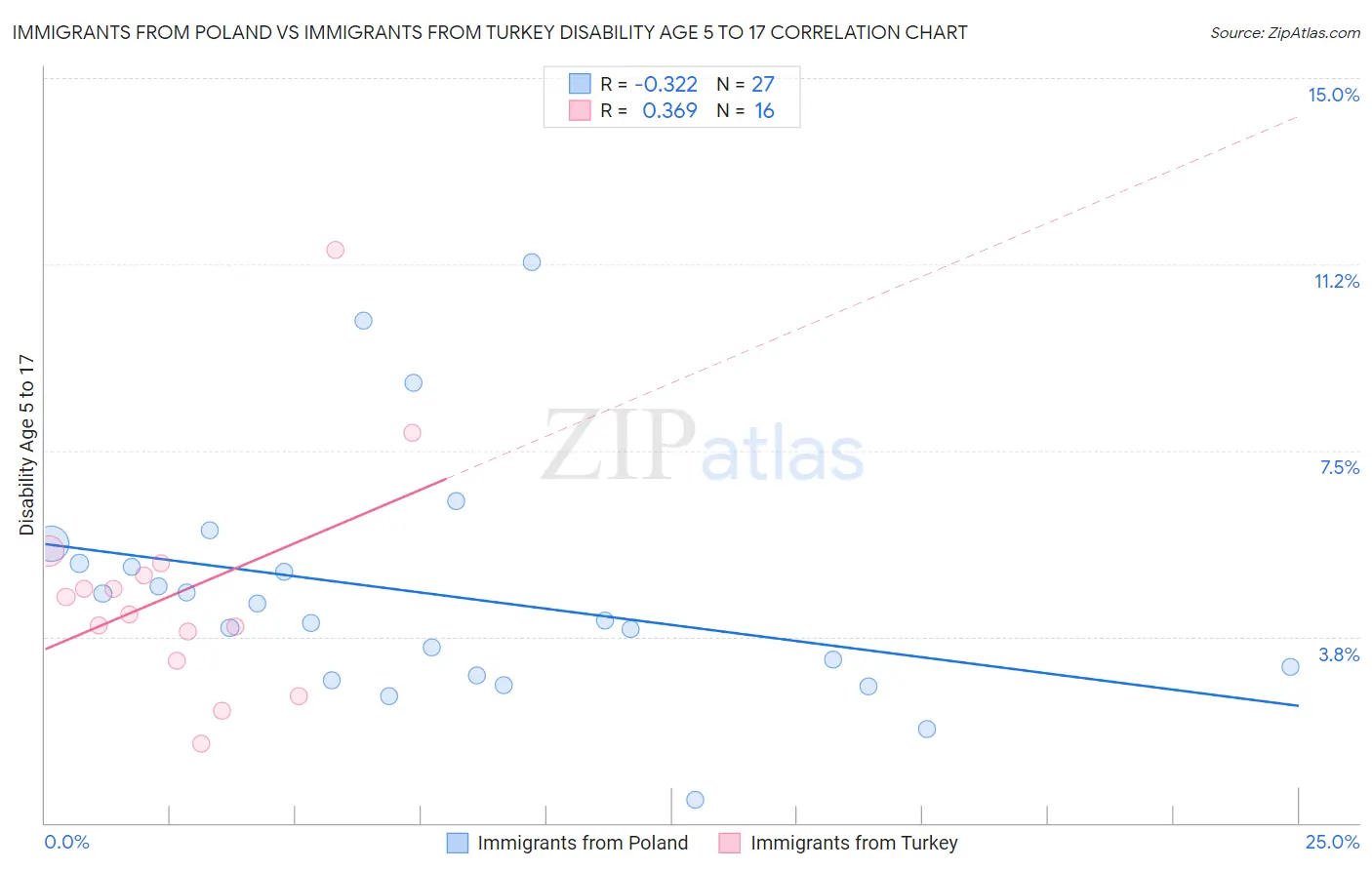 Immigrants from Poland vs Immigrants from Turkey Disability Age 5 to 17