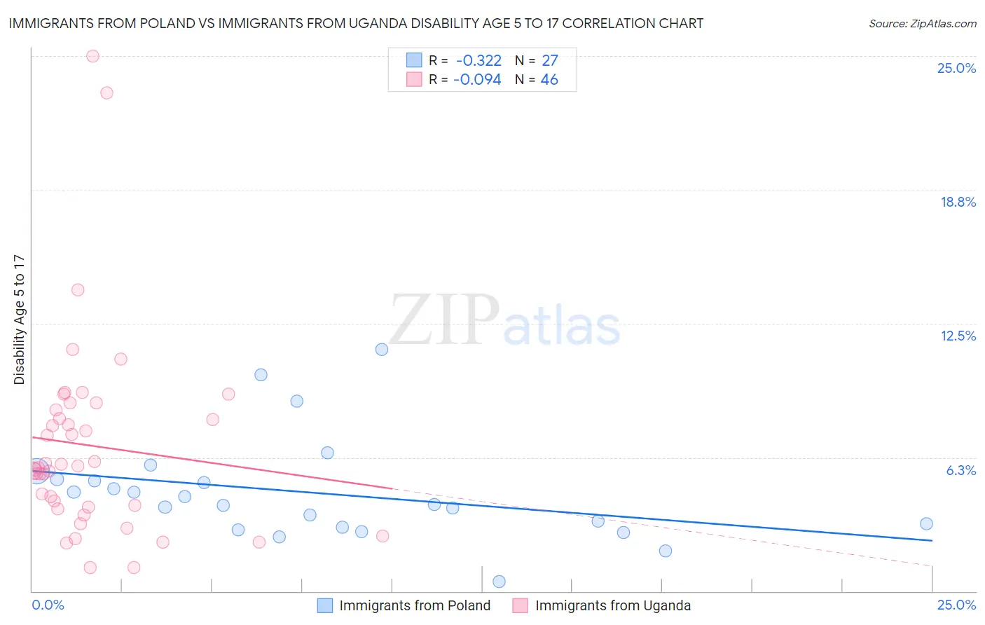 Immigrants from Poland vs Immigrants from Uganda Disability Age 5 to 17